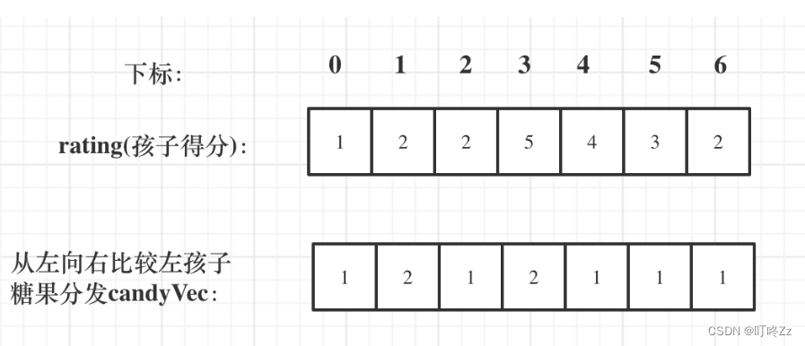 【LeetCode-135】分发糖果(贪心)