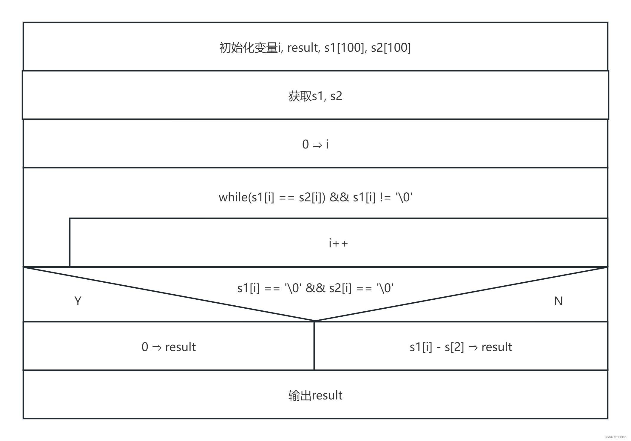 实现字符串比较函数（C语言）