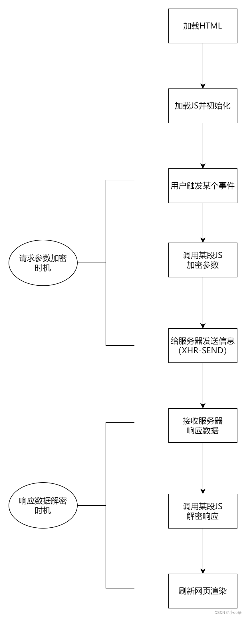 网络运行时间轴