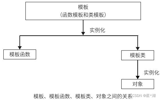 C++：模板