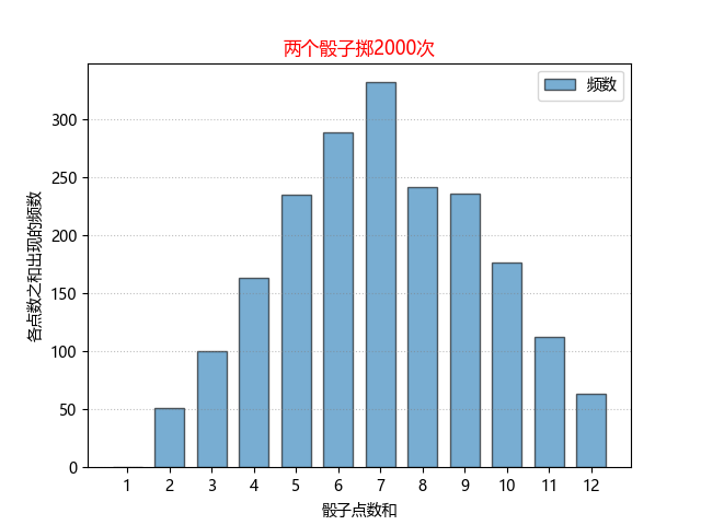 【学习笔记】Python大数据处理与分析——Matplotlib数据可视化