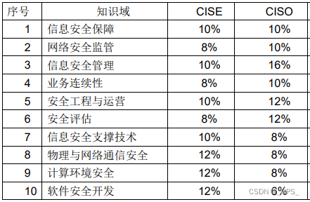 聊聊CISP证书