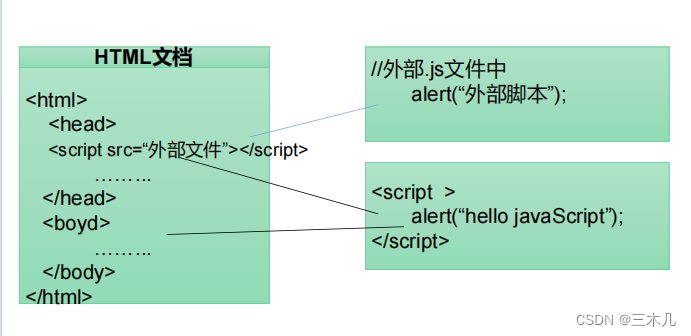 章十九、JavaScript —— 基本语法、函数、事件、DOM、内置对象、计时