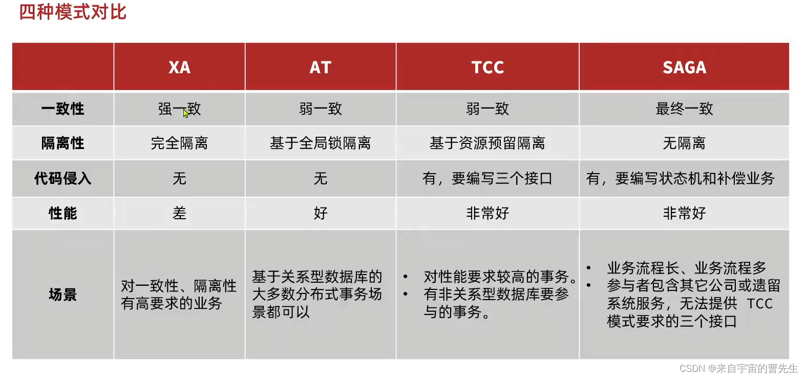 <span style='color:red;'>Seata</span>中<span style='color:red;'>四</span>种<span style='color:red;'>模式</span><span style='color:red;'>的</span>适用场景