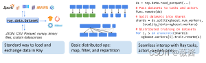 分布式执行引擎ray入门--（2）Ray Data
