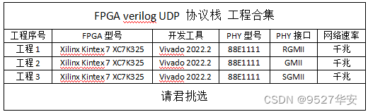 <span style='color:red;'>FPGA</span> <span style='color:red;'>UDP</span><span style='color:red;'>协议</span><span style='color:red;'>栈</span>：<span style='color:red;'>基于</span>88E1111，<span style='color:red;'>支持</span>RGMII、GMII、<span style='color:red;'>SGMII</span>三种模式，<span style='color:red;'>提供</span>3<span style='color:red;'>套</span><span style='color:red;'>工程</span><span style='color:red;'>源</span><span style='color:red;'>码</span><span style='color:red;'>和</span><span style='color:red;'>技术</span><span style='color:red;'>支持</span>