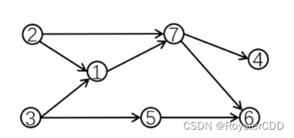 【C++算法模板】<span style='color:red;'>图</span><span style='color:red;'>论</span>-<span style='color:red;'>拓扑</span><span style='color:red;'>排序</span>，超详细注释带例题