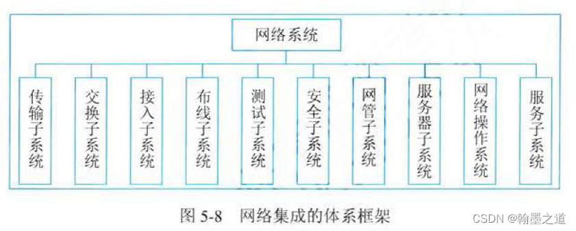 信息系统项目管理师0073：网路集成（5信息系统工程—5.3系统集成—5.3.2网路集成）