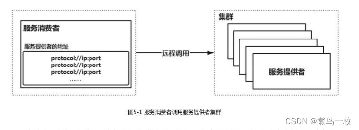 <span style='color:red;'>微</span><span style='color:red;'>服务</span> <span style='color:red;'>Nacos</span><span style='color:red;'>服务</span>注册<span style='color:red;'>与</span>发现