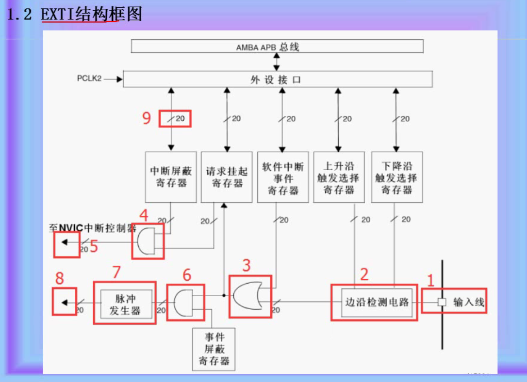 STM32学习和实践笔记（17）：STM32外部中断（EXTI）的整体介绍