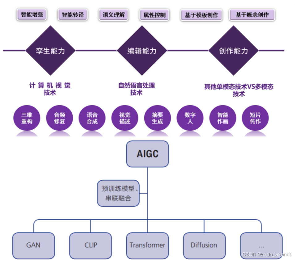 AIGC行业现在适合进入吗