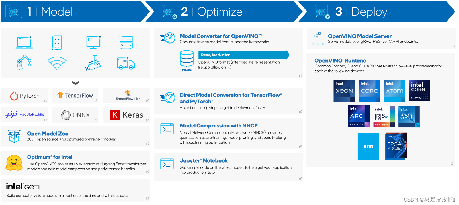 【OpenVINO™】使用 OpenVINO™ C# API 部署 YOLOv9 目标检测和实例分割模型（上篇）