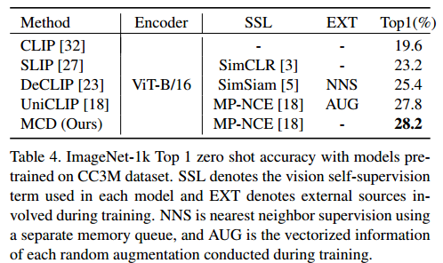 ICCV2023 | MCD: Misalign, Contrast then Distill：重新思考VLP中的错位