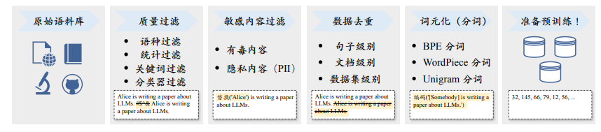 大语言<span style='color:red;'>模型</span>的<span style='color:red;'>数据</span><span style='color:red;'>预处理</span>