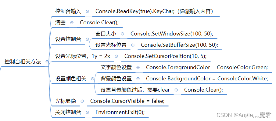 C#<span style='color:red;'>控制台</span>相关<span style='color:red;'>方法</span>