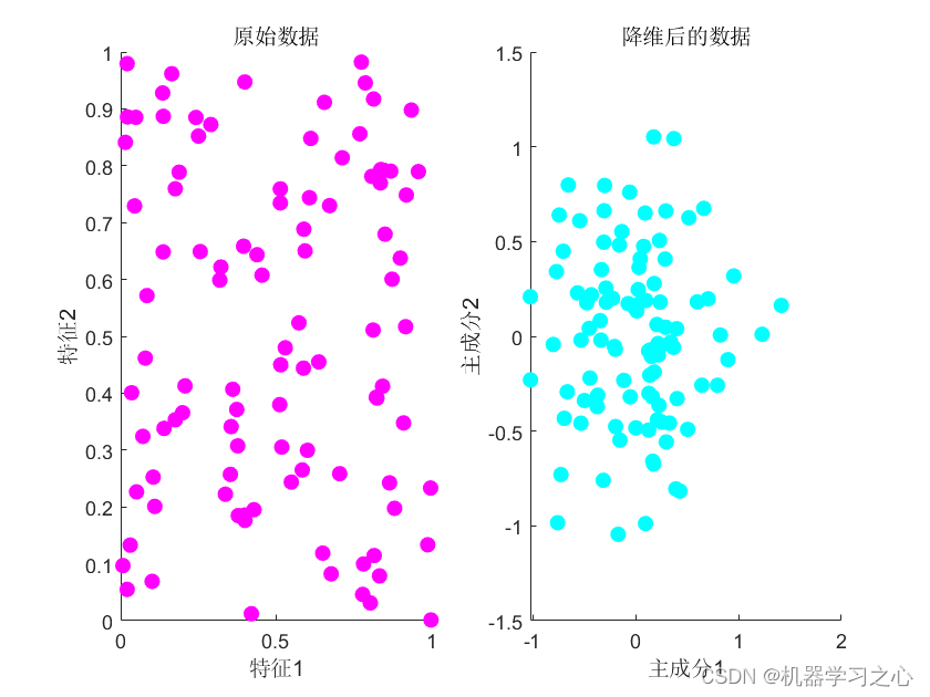 数据降维 | Matlab实现POD本征正交分解数据降维模型