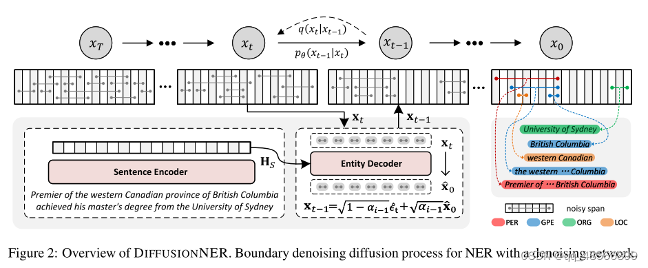 《DiffusionNER: Boundary Diffusion for Named Entity Recognition》