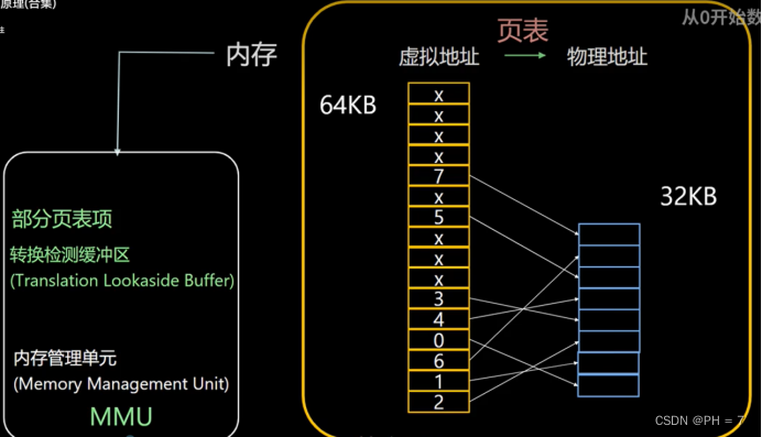 进程，线程，虚拟内存，交换技术