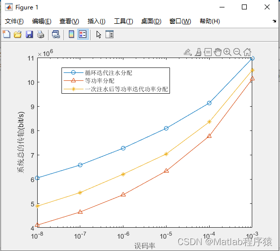 【MATLAB源码-第107期】基于matlab的OFDM系统在瑞利信道下功率分配仿真，使用注水算法。