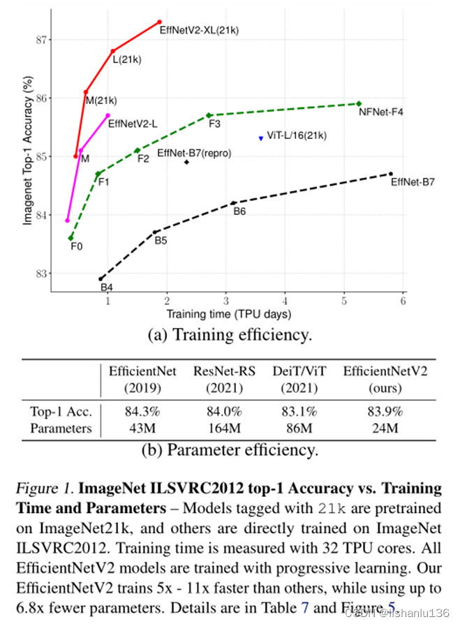 <span style='color:red;'>经典</span><span style='color:red;'>网络</span>解读——EfficientnetV2