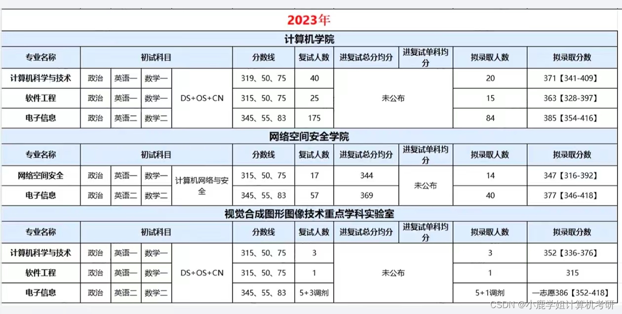 25计算机考研院校数据分析 | 四川大学