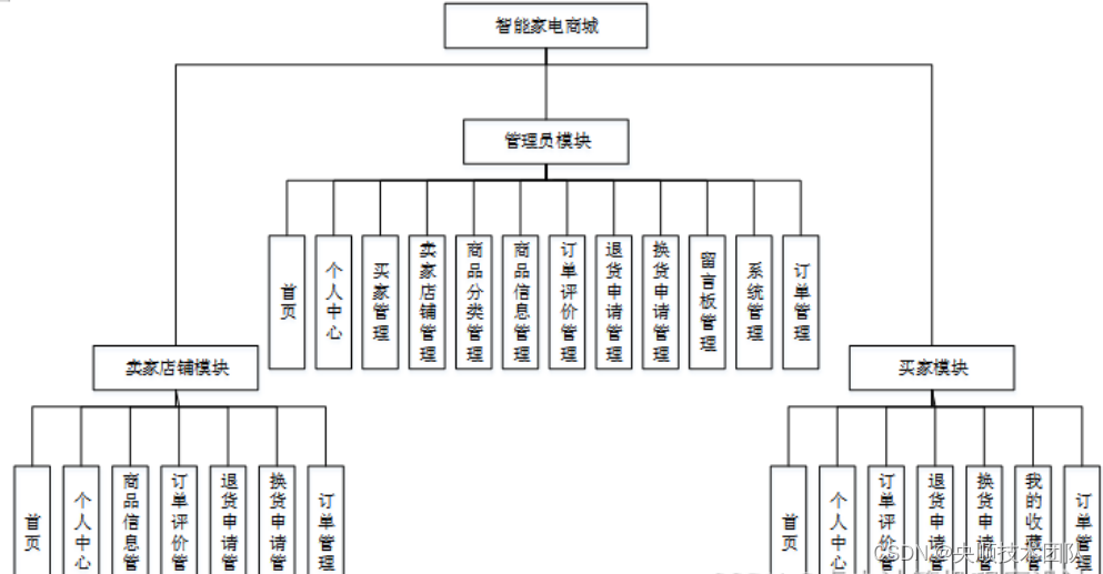 图4-2 系统结构图