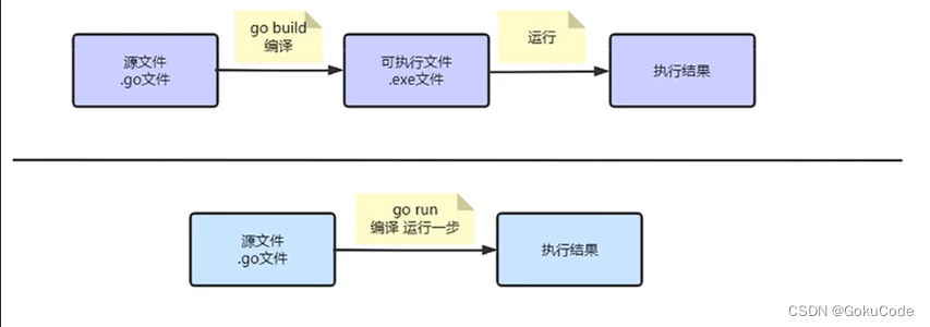 【GO语言卵细胞级别教程】01.GO基础知识