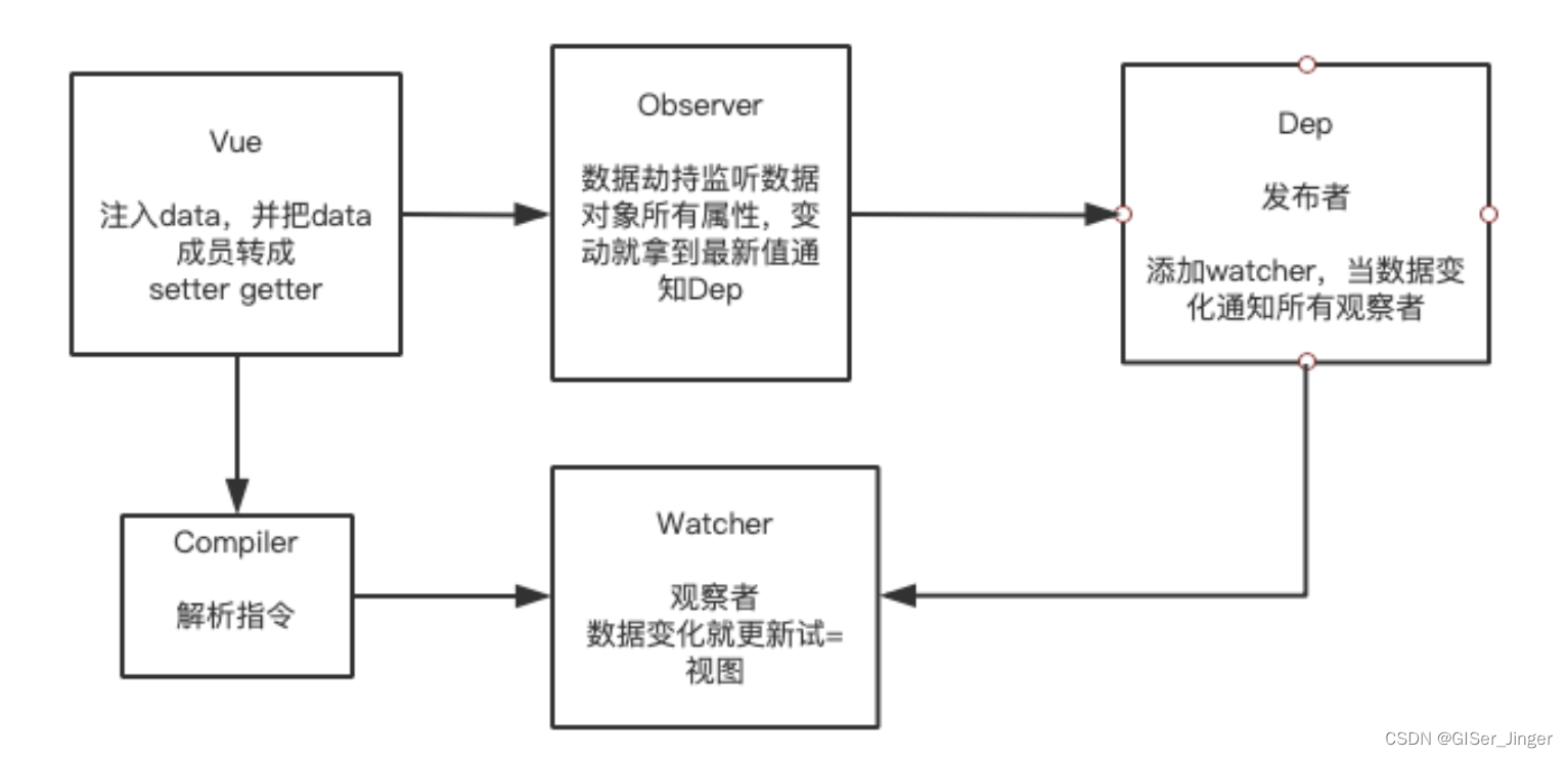 Vue技能树总结01