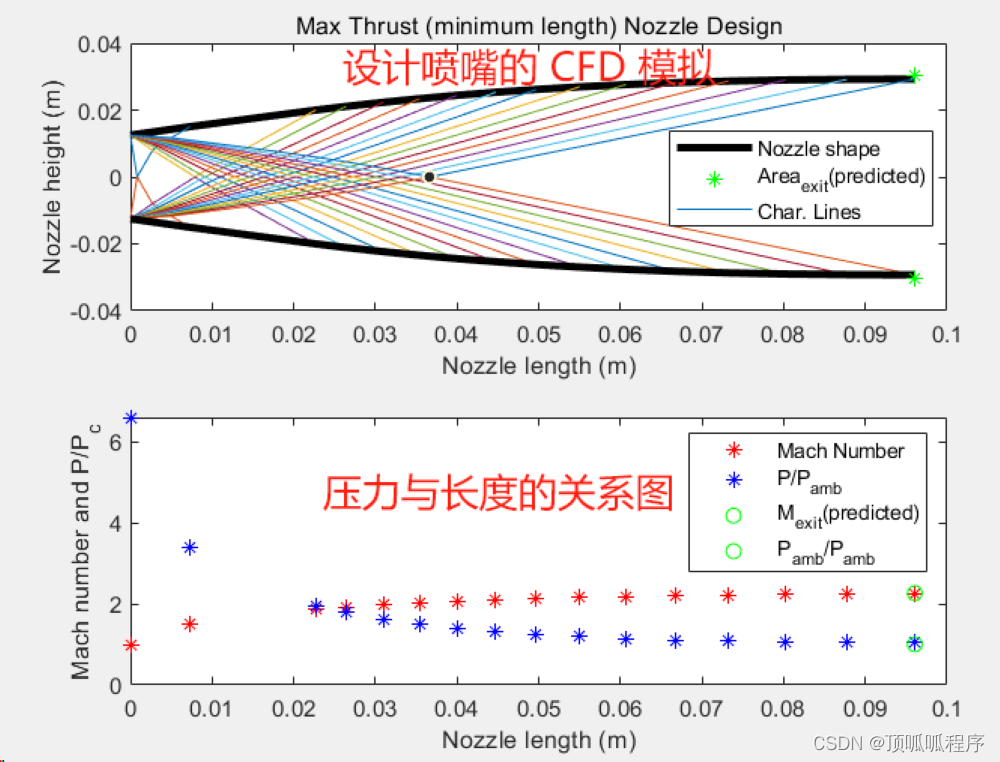 2-20 基于matlab的利用准二维发散喷嘴的特性法给出理想喷嘴的几何形状