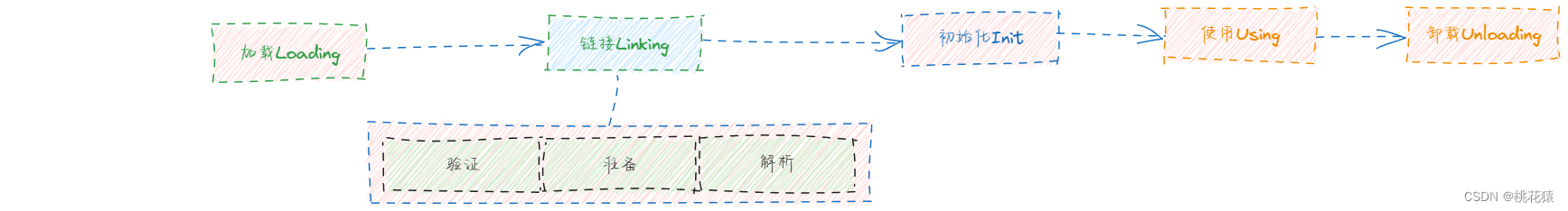 <span style='color:red;'>深入</span><span style='color:red;'>解析</span><span style='color:red;'>JVM</span>加载机制