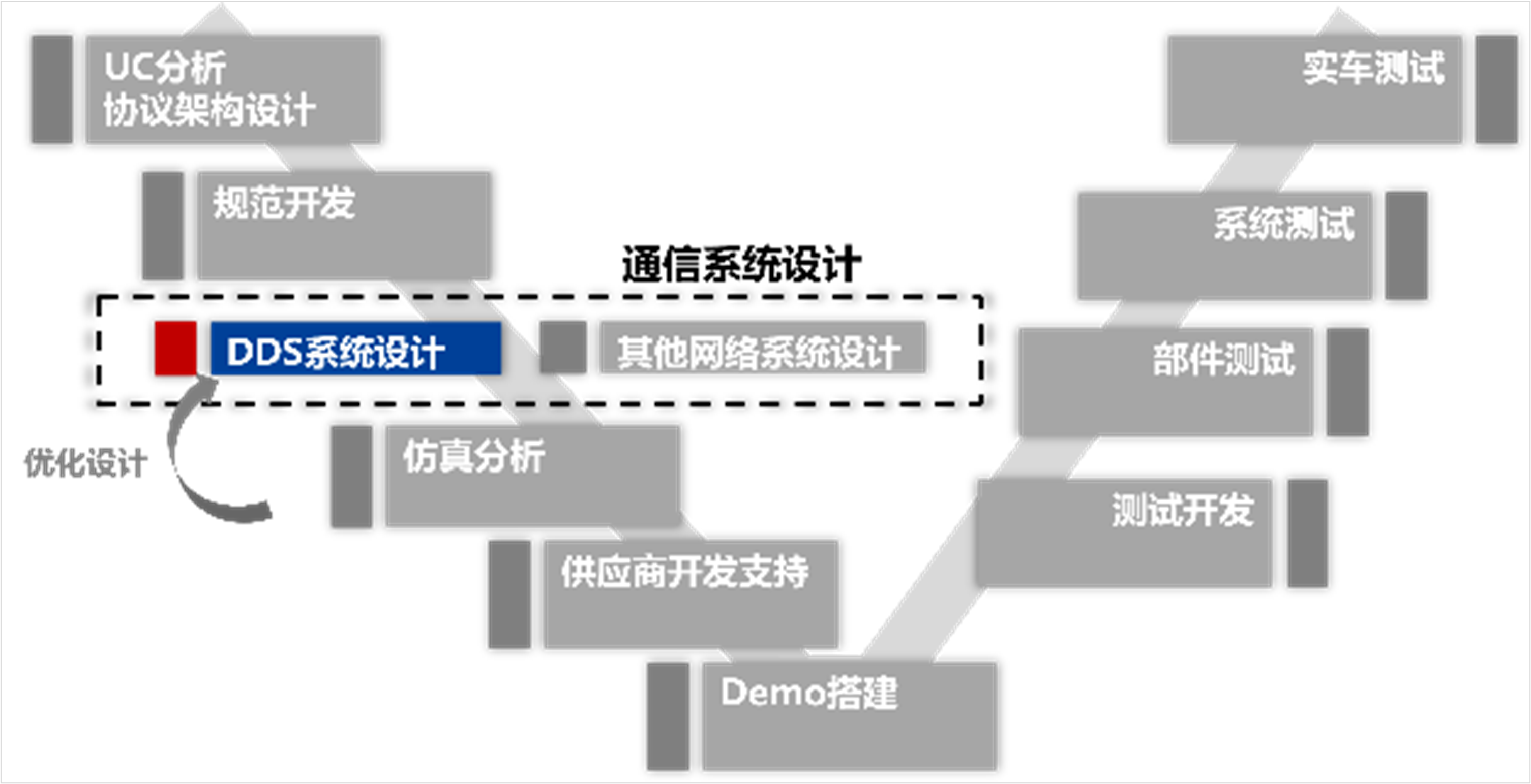 图2 DDS系统设计在整车EE架构开发流程中的位置