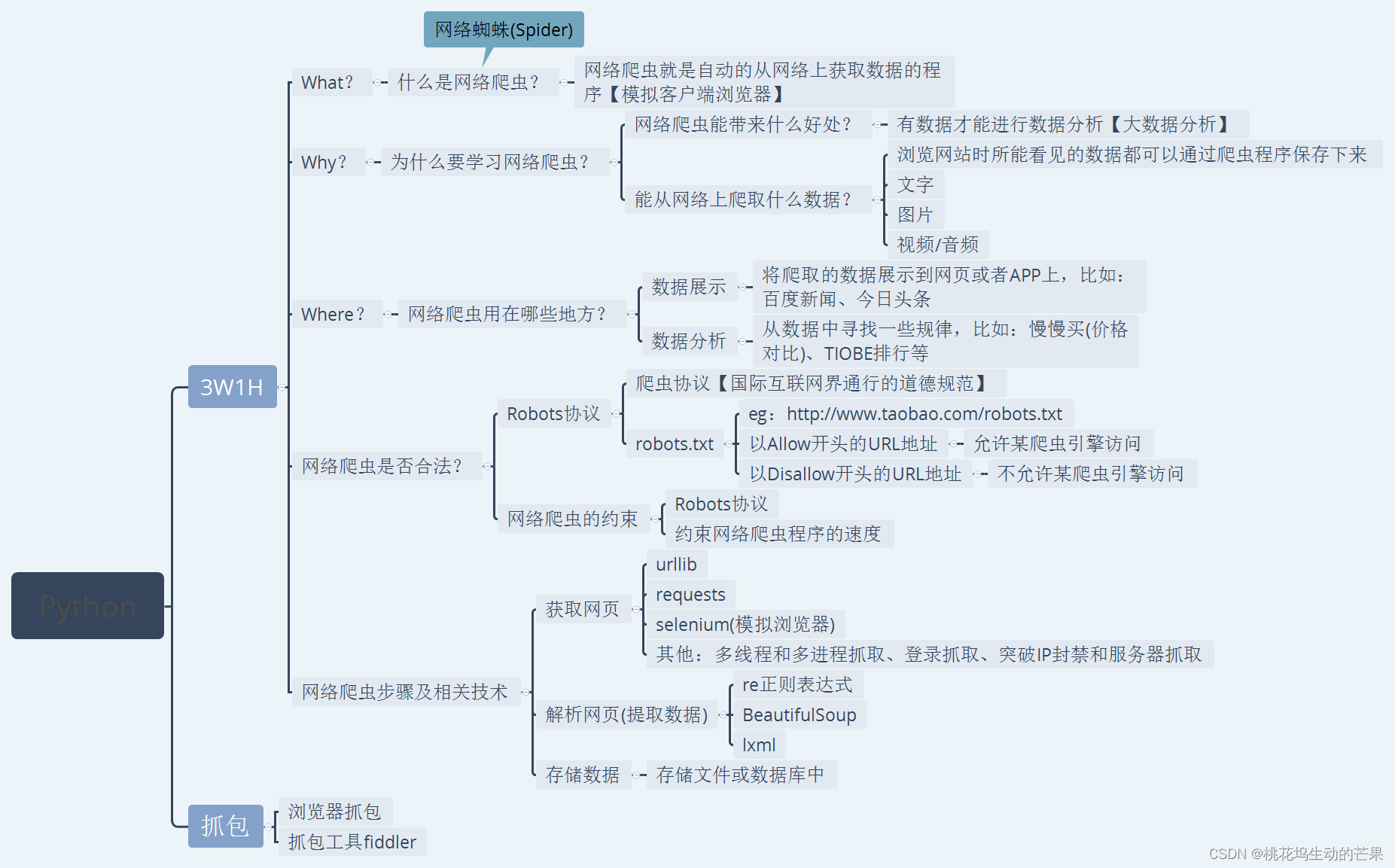 一语道破爬虫，来揭开爬虫面纱