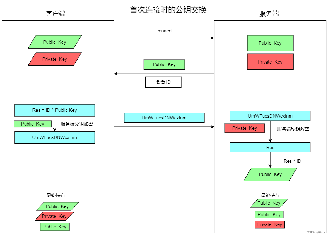 ssh 远程登录协议