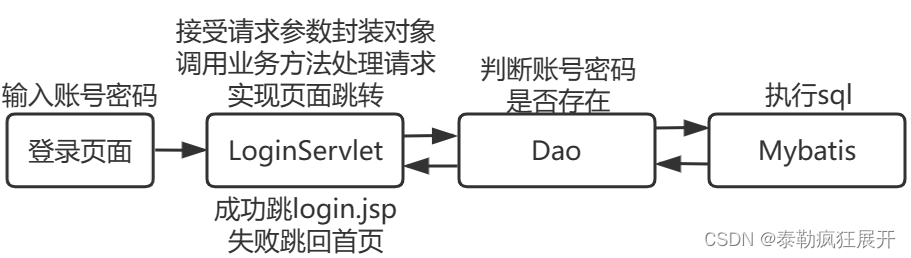 登录流程