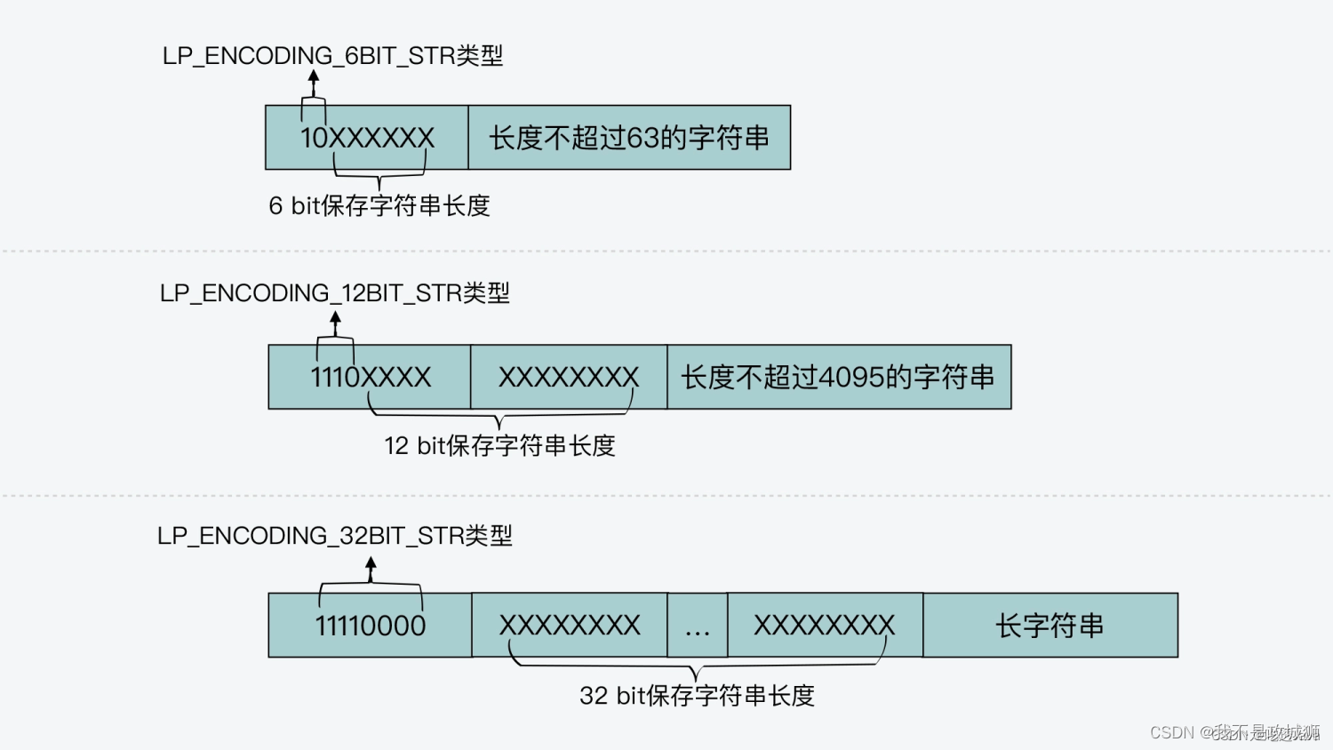 Redis quicklist源码+listpack源码（6.0+以上版本）