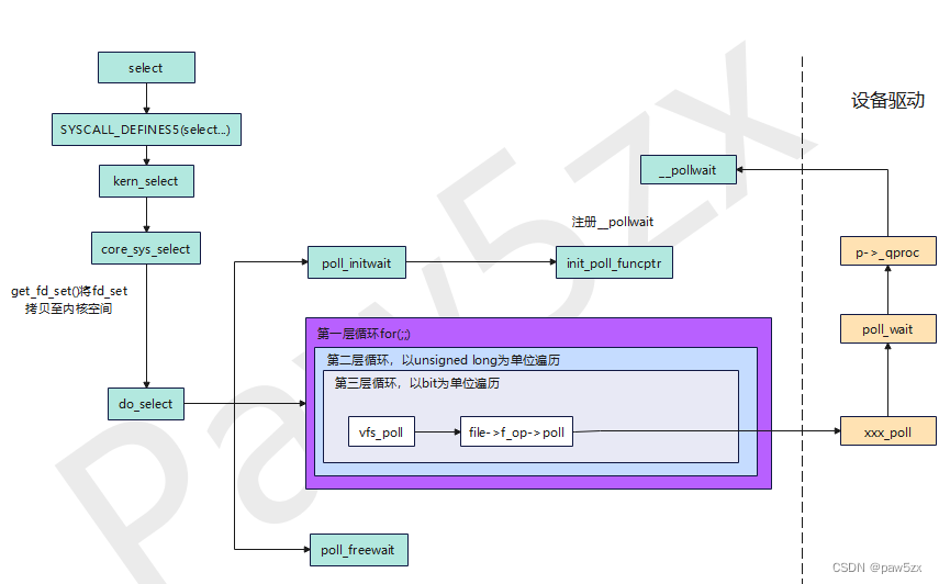 select调用链