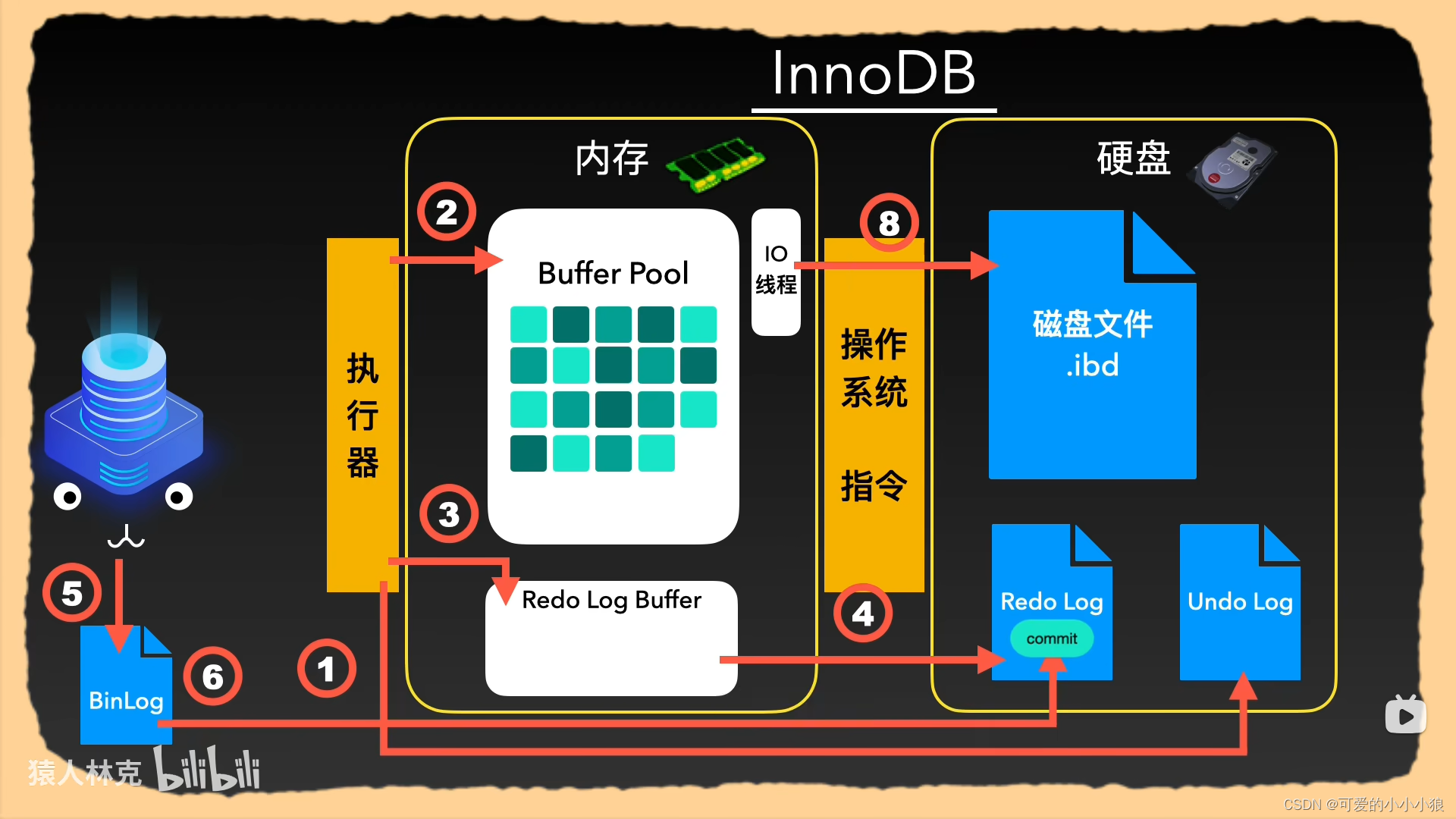 mysql<span style='color:red;'>的</span><span style='color:red;'>执行</span><span style='color:red;'>流程</span>