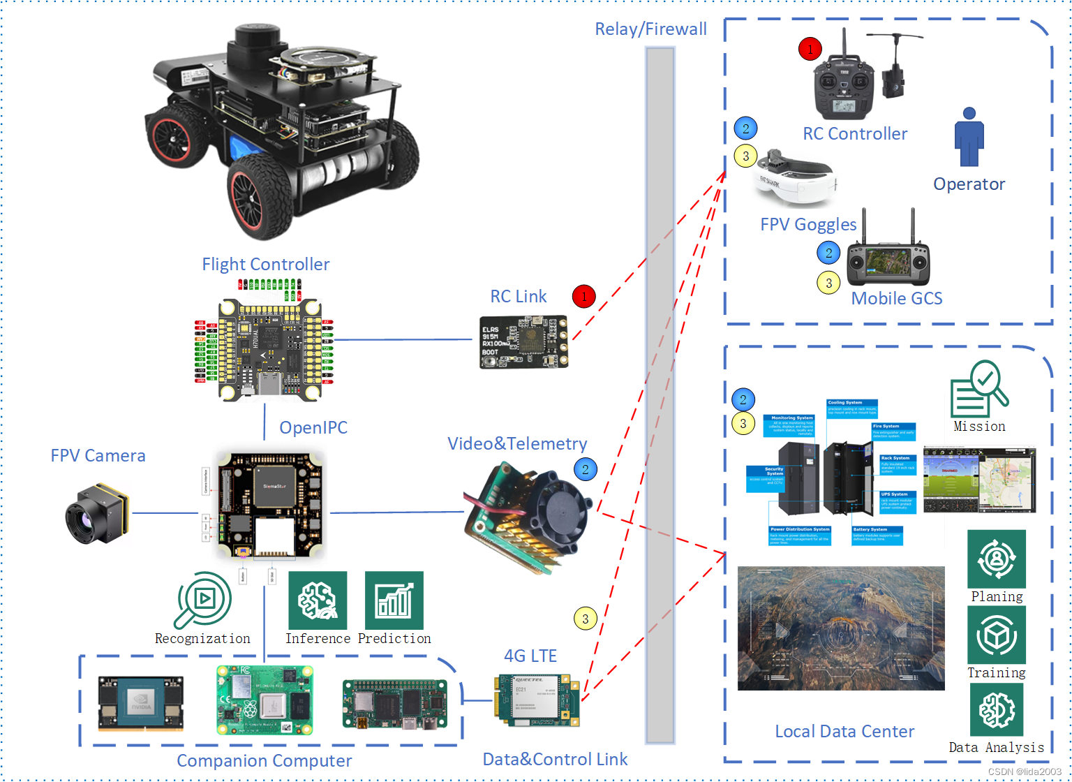 Ardupilot开源代码之Rover上路计划