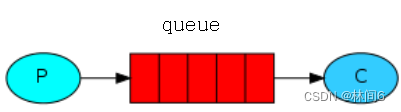 RabbitMQ<span style='color:red;'>的</span><span style='color:red;'>消息</span><span style='color:red;'>发送</span>和<span style='color:red;'>接收</span>机制