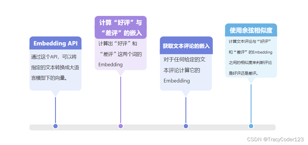 <span style='color:red;'>揭开</span><span style='color:red;'>ChatGPT</span><span style='color:red;'>面纱</span>（3）：使用<span style='color:red;'>OpenAI</span>进行文本情感分析（embeddings接口）