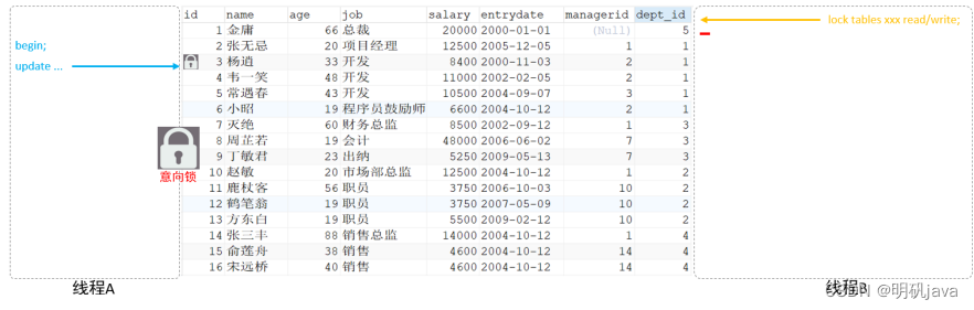 Mysql进阶-事务锁