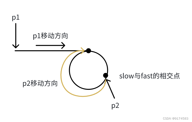 day04 两两交换链表中的节点、删除链表倒数第N个节点、链表相交、环形链表II