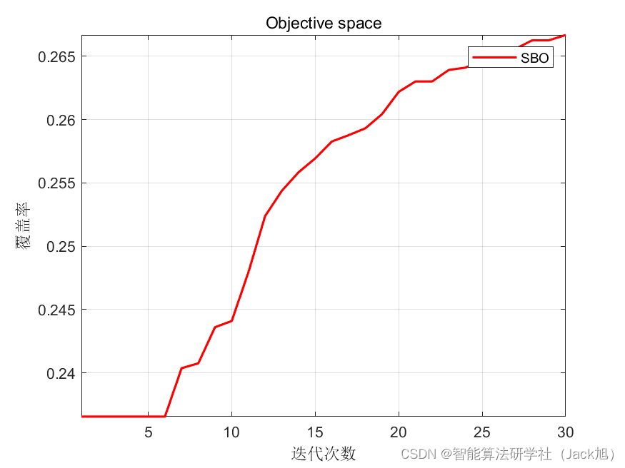 智能优化算法应用：基于缎蓝园丁鸟算法3D无线传感器网络(WSN)覆盖优化 - 附代码