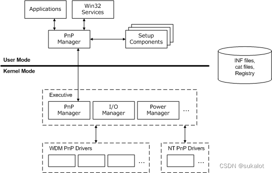 windows驱动开发-PNP管理器