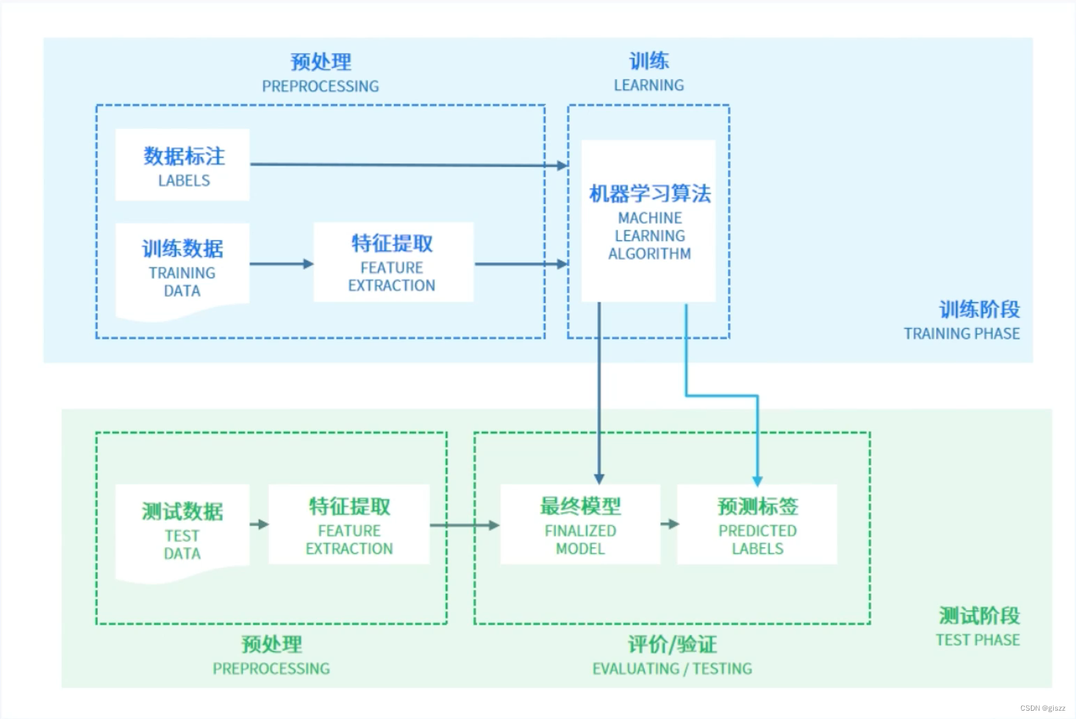 【大厂AI课学习笔记】【2.2机器学习开发任务实例】（1）搭建一个机器学习模型