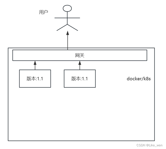 后端灰度发布