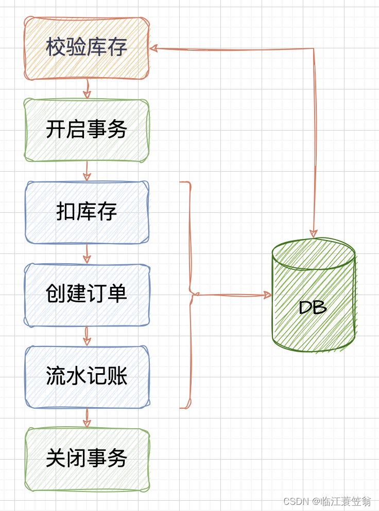 浅谈电商场景中的扣除库存问题