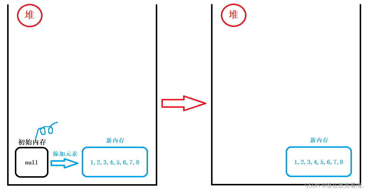 【C++】vector的介绍及使用说明（类模版的实现方式，顺序存储与动态数组，迭代器iterator的运用，vector的增删查改）