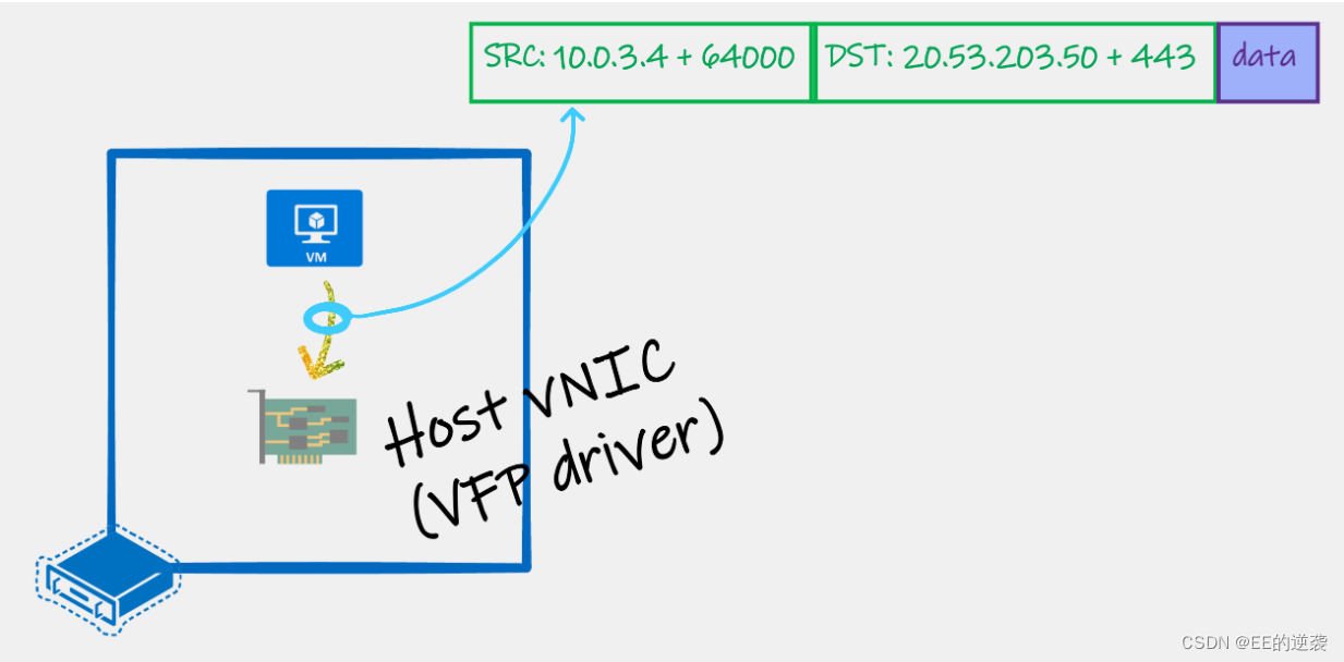 Azure的VFP和虚拟IP地址