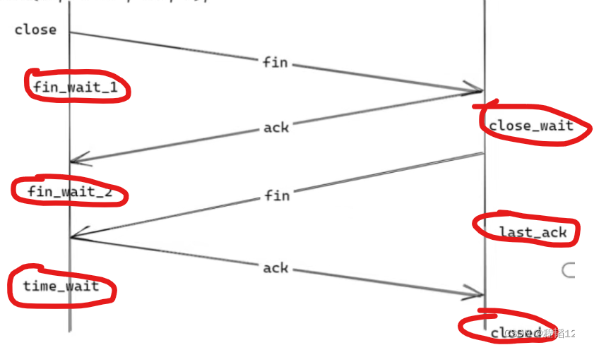 POSIX API与网络协议栈